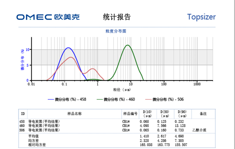 纳米导电炭黑粒度检测分散方法开发应用实例-20231123-edited by Emily.wu-OKe - 定2119.jpg